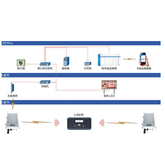 隧道人員精確定位系統 隧道人員精確定位系統
